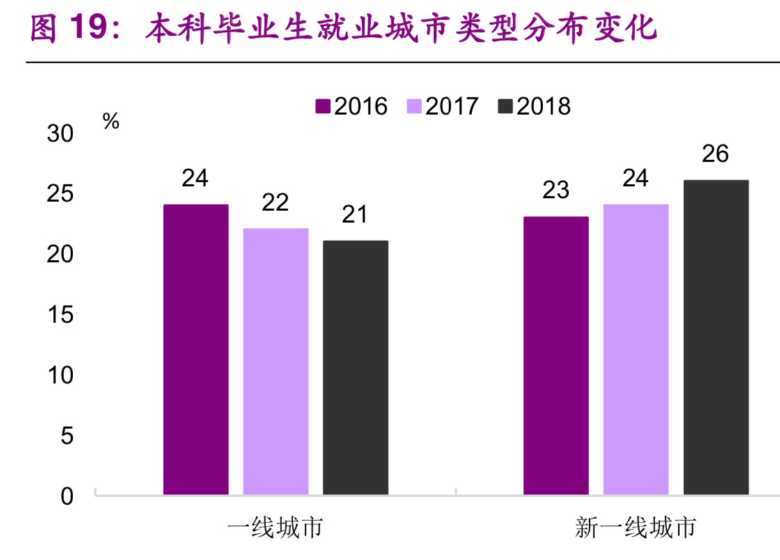 大学生就业专题研究：就业不是难，是期望过高