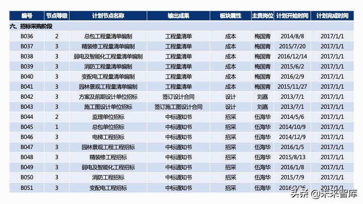 房地產開發項目經濟測算方法精品(117頁PPT)