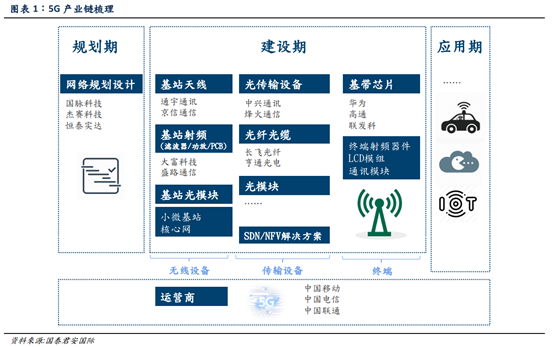 5G深度报告：5G产业链全面解析