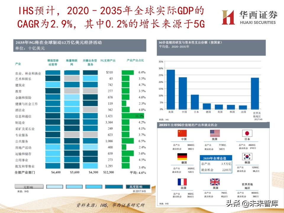 5G产业链价值增量机会深度大盘点