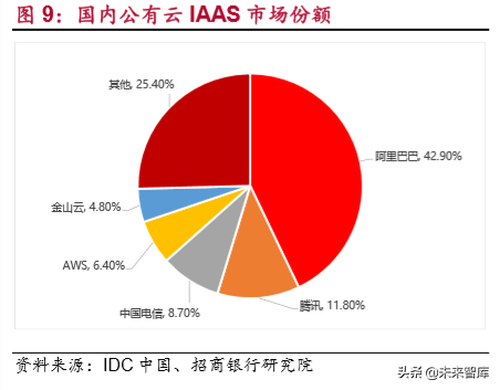 IDC行业研究：新一代信息技术的核心基础设施