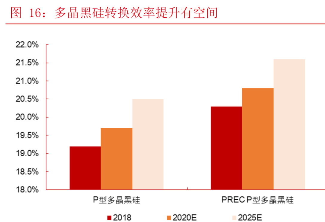 光伏行业深度报告：平价上网临近，单晶优势凸显