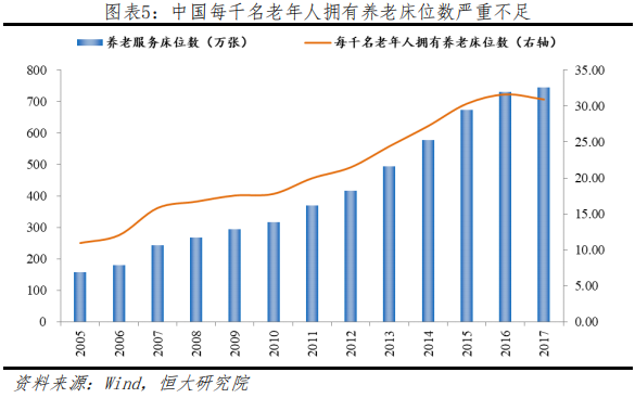 养老地产行业研究：迎战“未富先老”