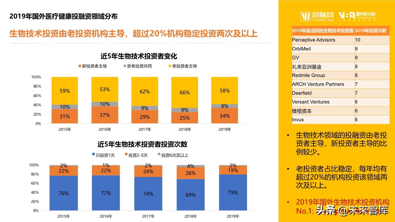 2019年医疗健康领域投融资报告