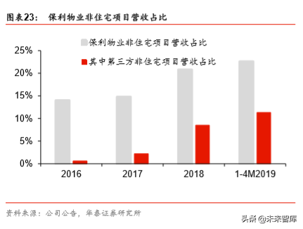 非住宅物业管理专题报告：升维新模式，掘金新蓝海