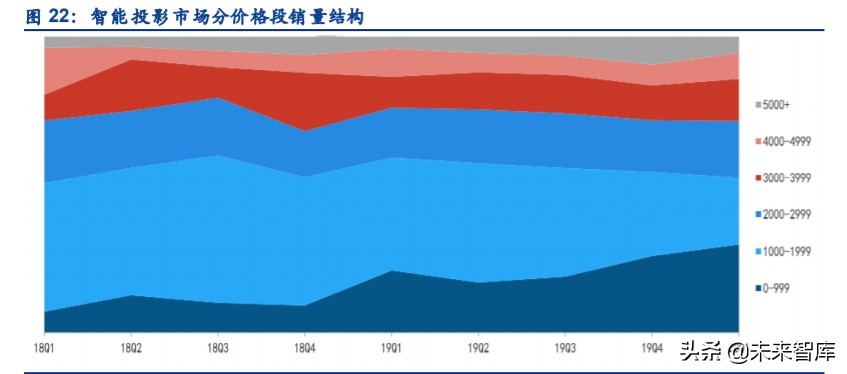 智能投影行业专题报告：发展前景、竞争格局、行业龙头