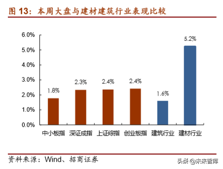 建材、建筑行业专题报告