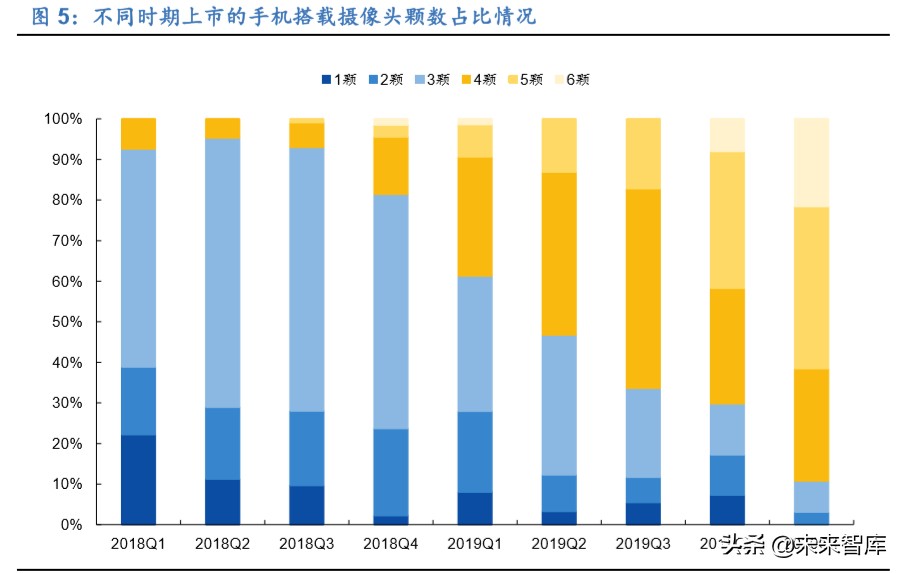疫情影响下的手机摄像头需求分析
