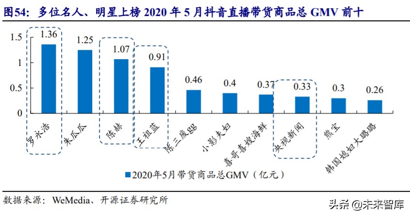 直播电商MCN行业深度报告：“MCN+X”未来可期