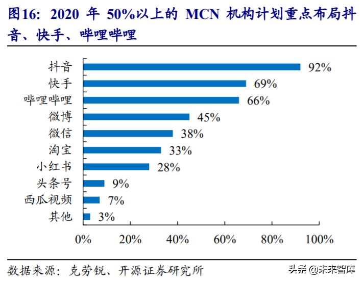 直播电商MCN行业深度报告：“MCN+X”未来可期