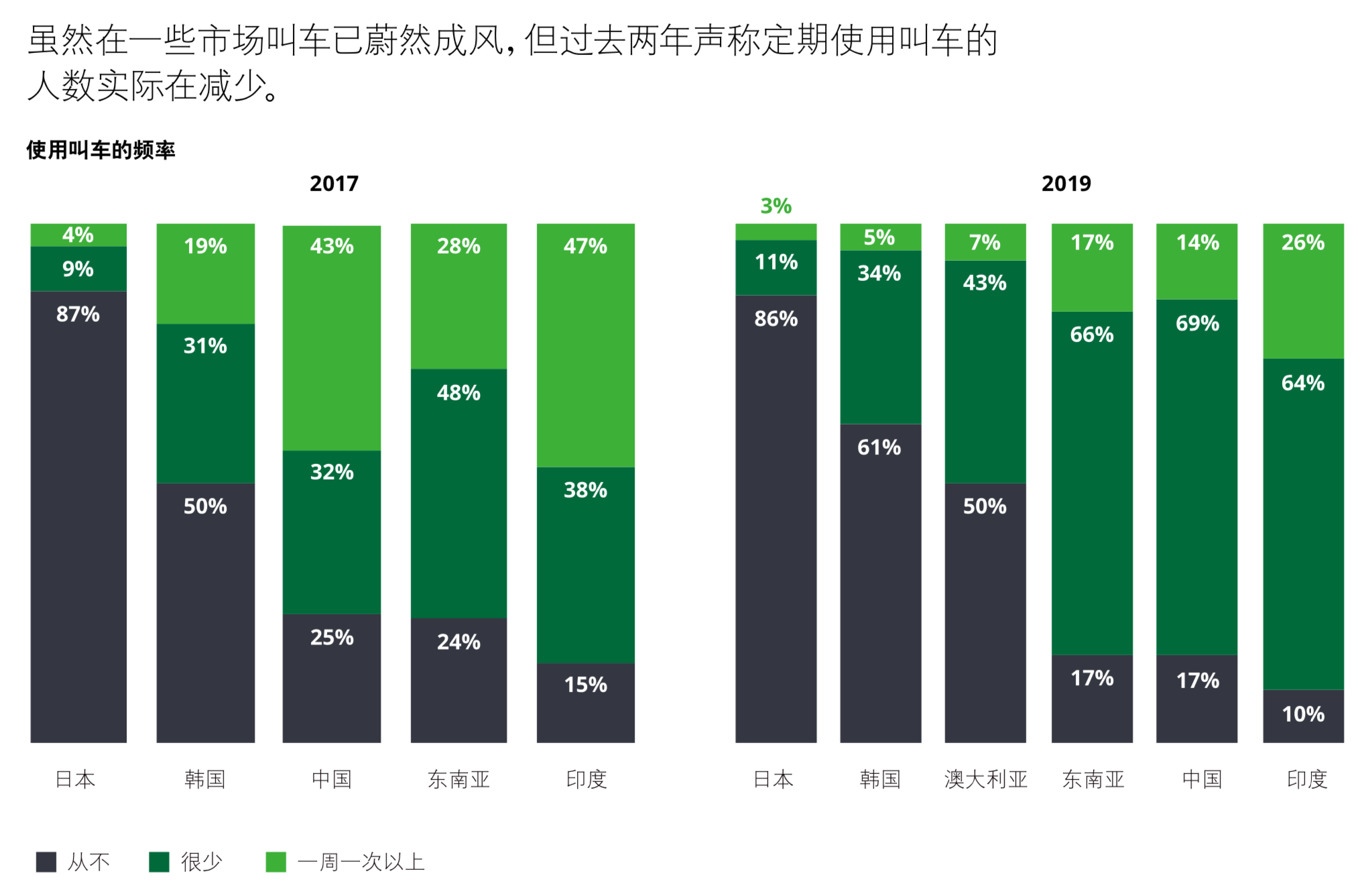 德勤2019年全球汽车消费者调查：先进技术与多模式交通方式