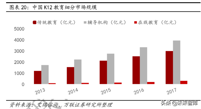 教育行业深度研究：政策、规模、竞争格局