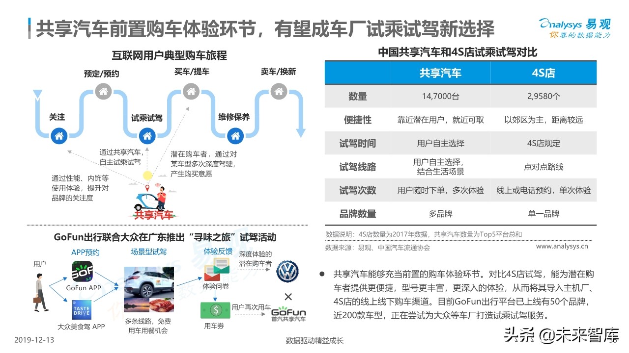 中国共享汽车平台创新白皮书2019