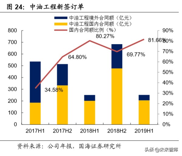 油服行业深度报告：油气开发热火朝天，油价波动不改景气