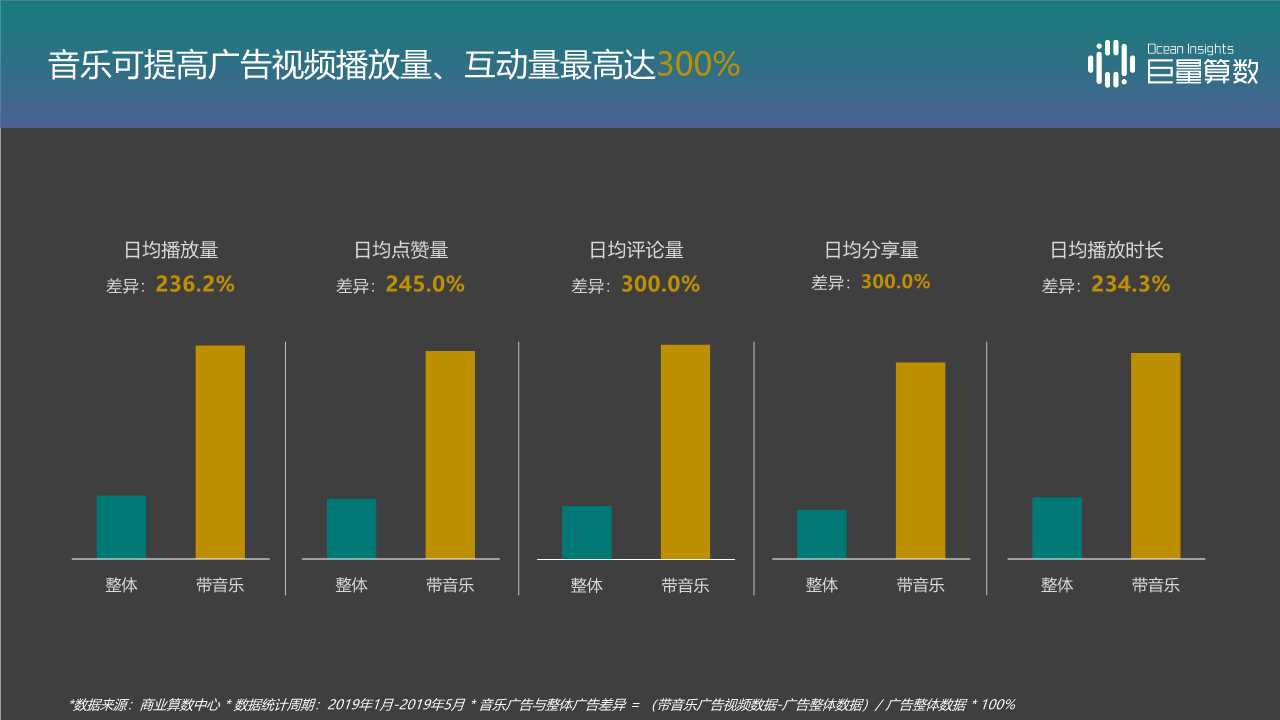 音乐视频专题报告：抖音TOP音乐的传播之路