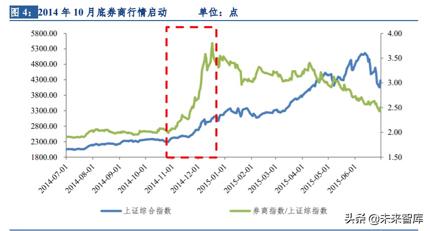 券商股历史复盘与驱动因素深度剖析
