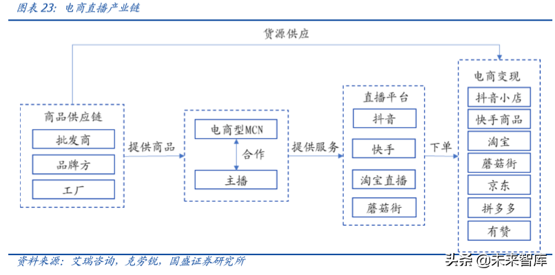 六问六答，一文看懂MCN与直播带货