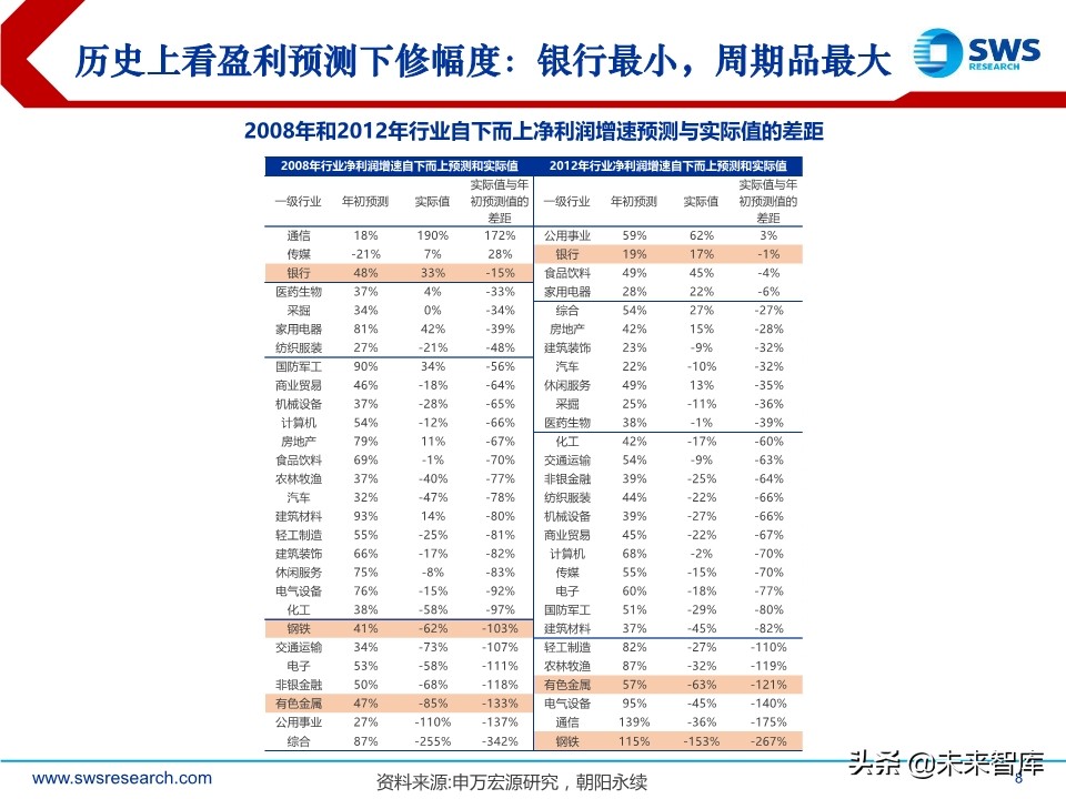 2020年2季度行业配置展望：低估值配置应对盈利预测下调期