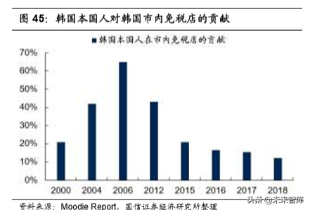 韩国市内免税行业40年启示录