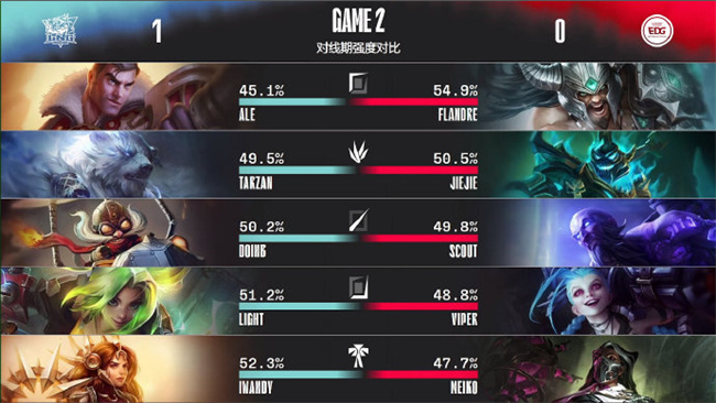 LOL-LPL：Light泽丽灿丽花火天秀收割，LNG团战为王2-0战胜EDG