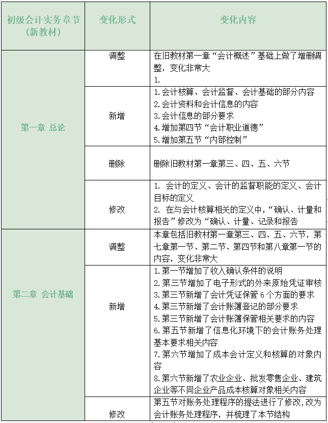 初级会计大纲2022初级考试大纲已出