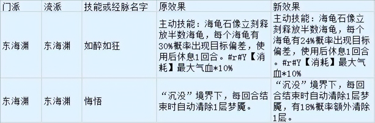 梦幻西游：开发测试服来报，普陀山点灯降伤害，作用人数增加