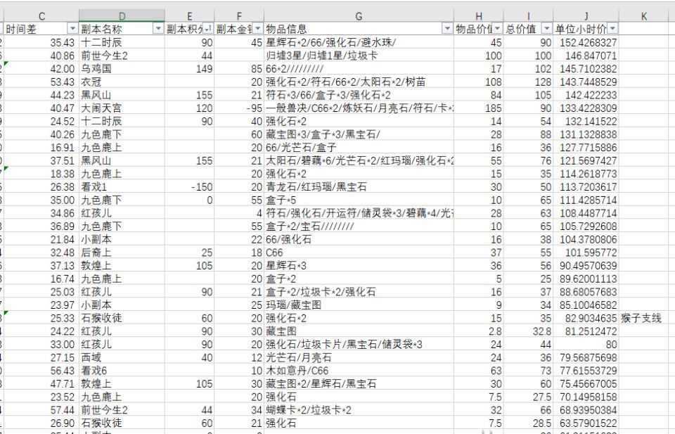 梦幻西游：109级五开牛人，经过实践后，精准统计各个副本的收益