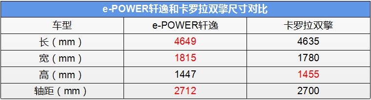 实力对决！都是日系混动卡罗拉双擎和e-POWER轩逸谁胜一筹？