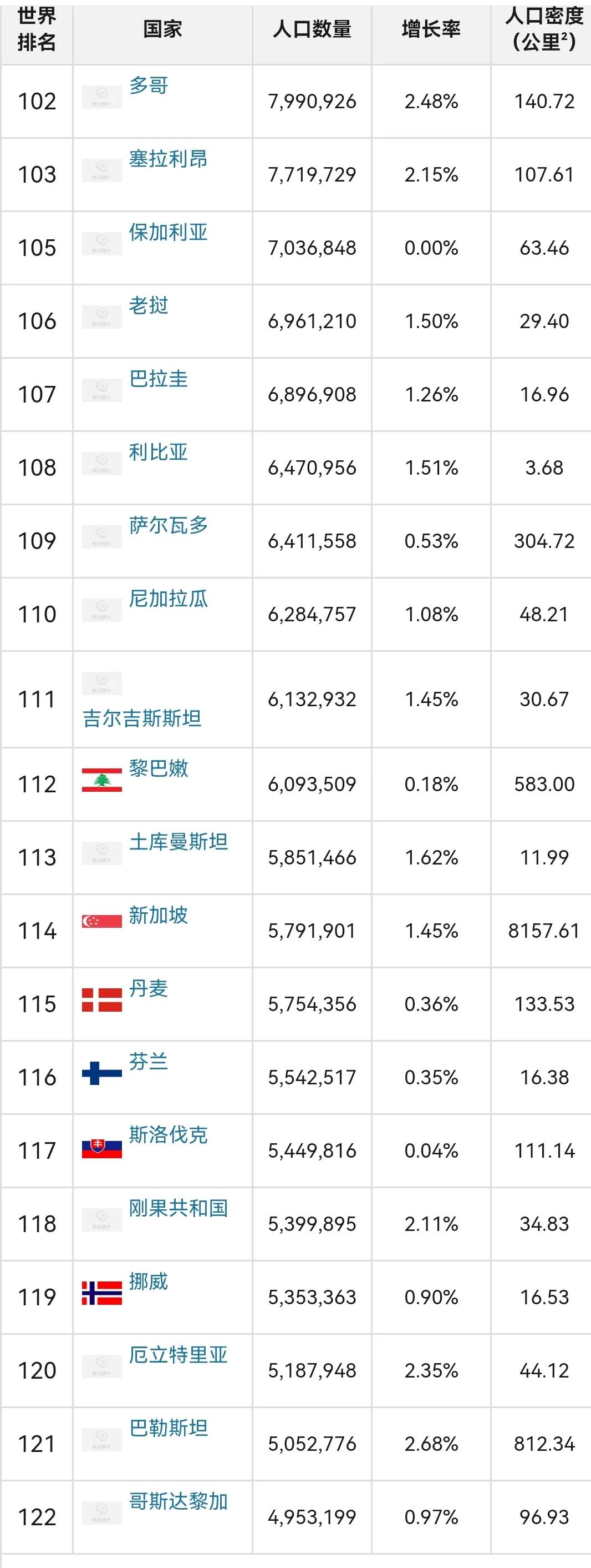 世界230个国家人口数量及排名具体如下:尼日利亚,孟加拉国等7个国家的