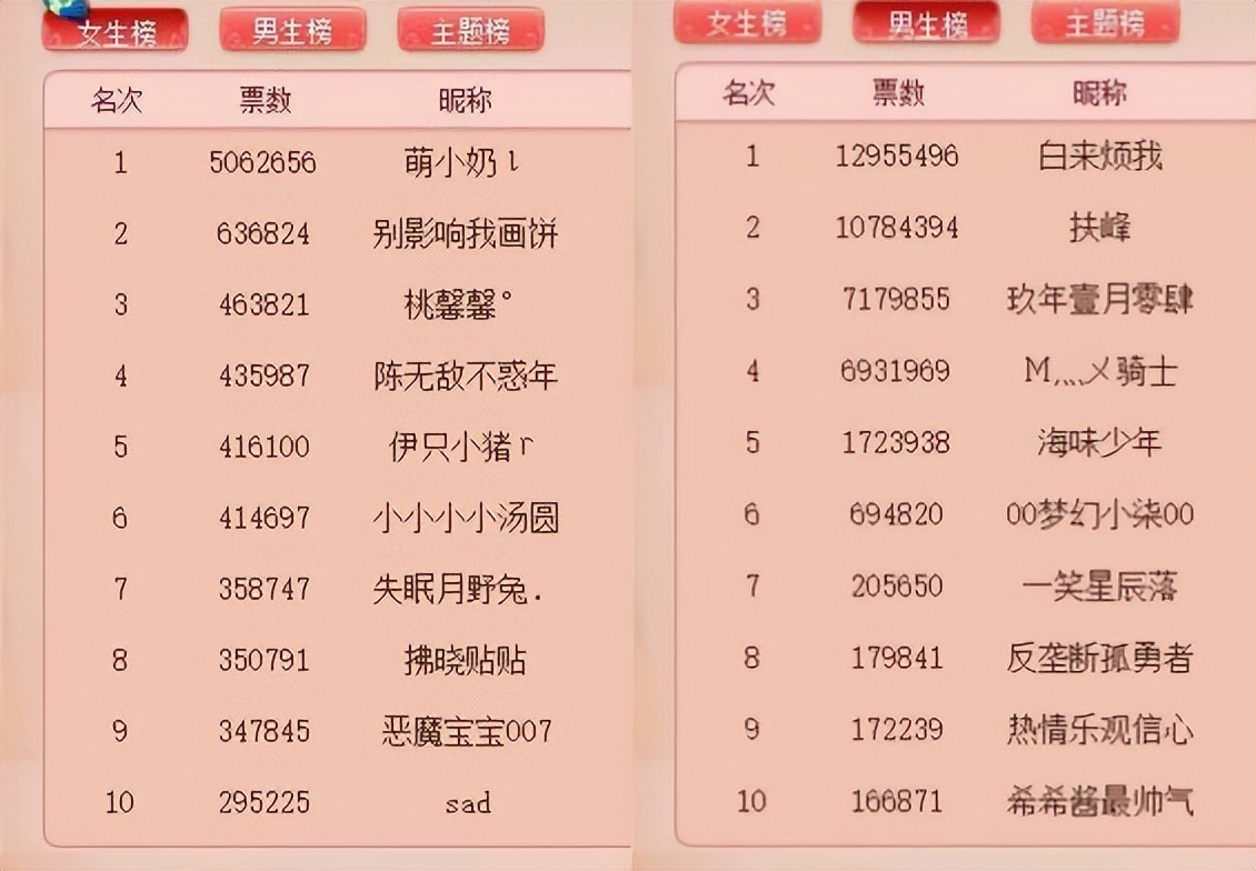 梦幻西游：同样是春心萌动，男生榜的票数是女生榜票数的4.5倍