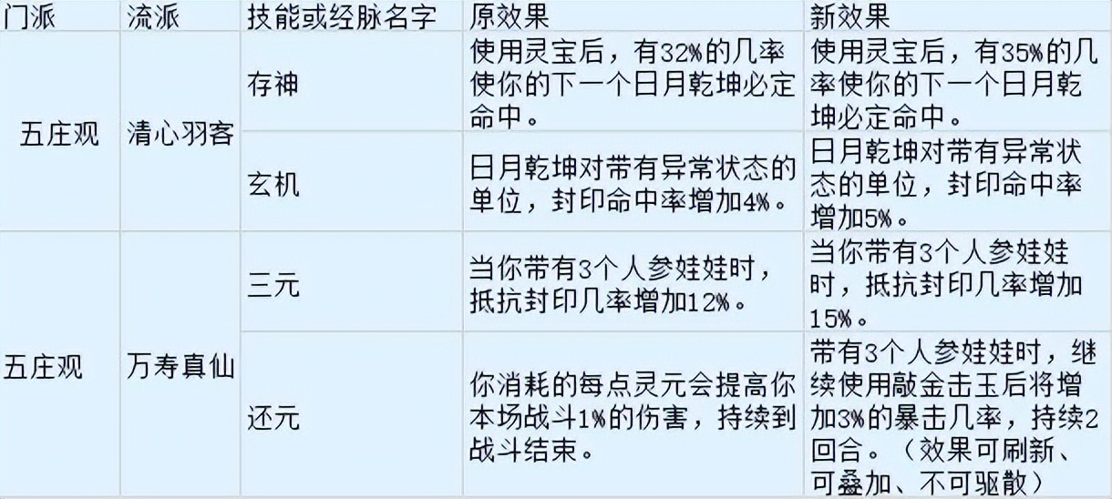 梦幻西游：开发测试服来报，普陀山点灯降伤害，作用人数增加