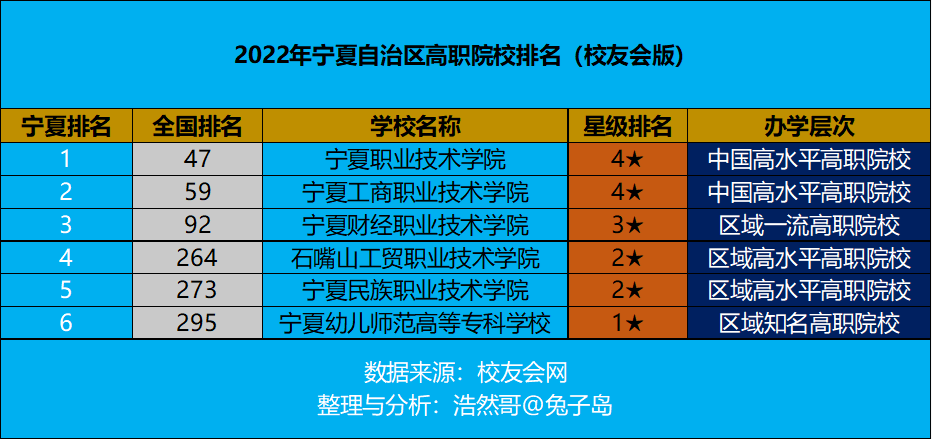 职业学校排行榜最新2022年宁夏高职院校排名出炉