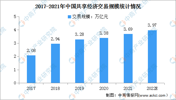 2022年中国共享经济行业市场前景及投资研究预测报告