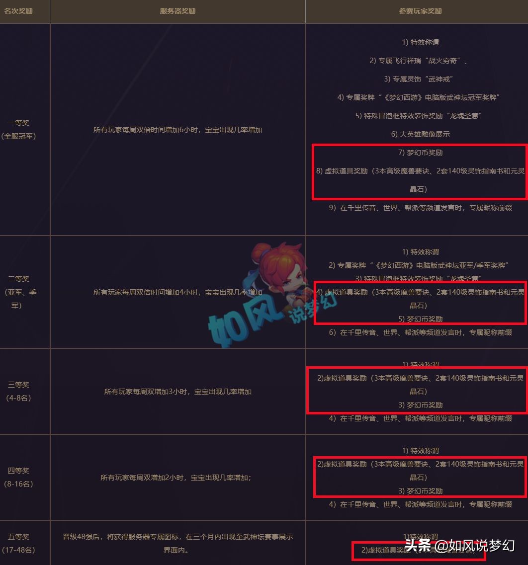 梦幻西游新武神坛之战，参赛队伍48支，只要参赛就有高兽决奖励