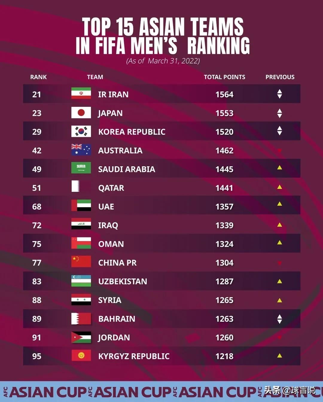 卡塔尔男排世界排名_世界最新男排排名_世界男排排名2017