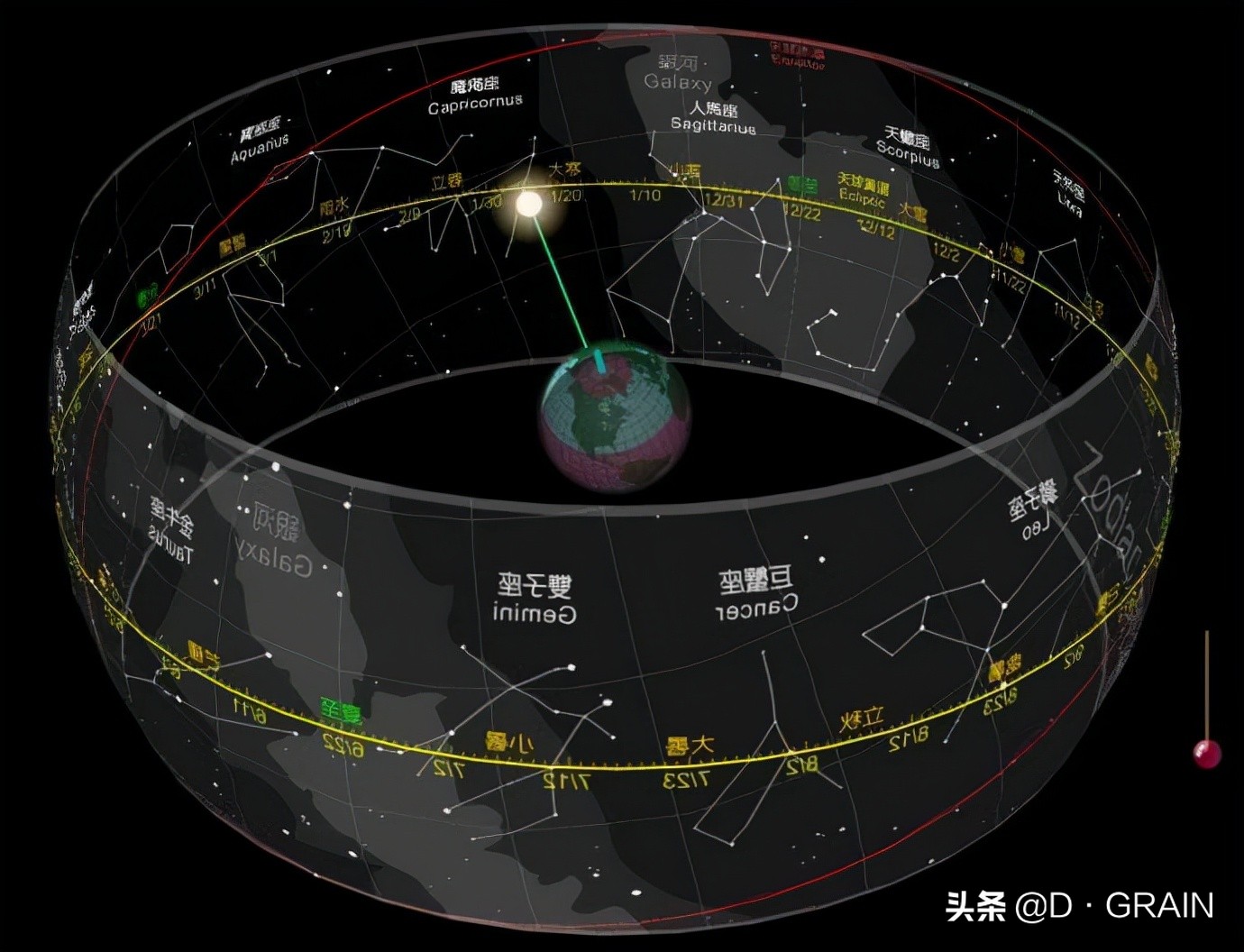 夜空中有这么多星座,为什么偏偏是这12组成了黄道十二宫?