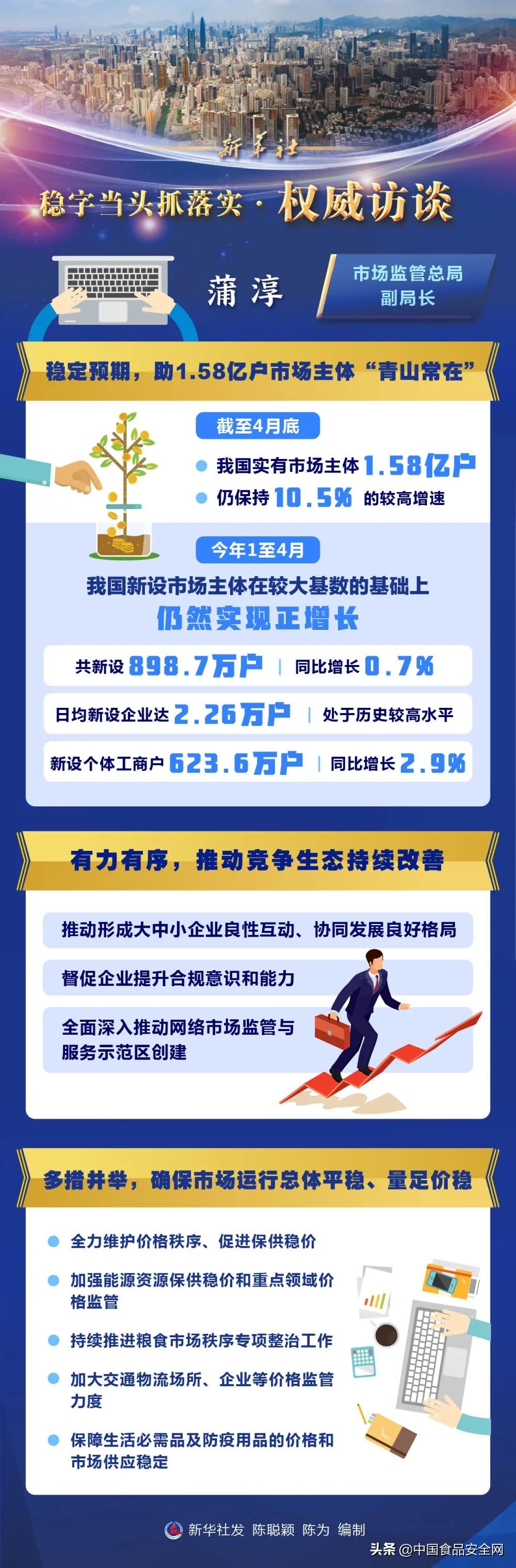 「稳字当头抓落实·权威访谈」保市场主体“青山常在”促超大市场平稳运行——访市场监管总局副局长蒲淳