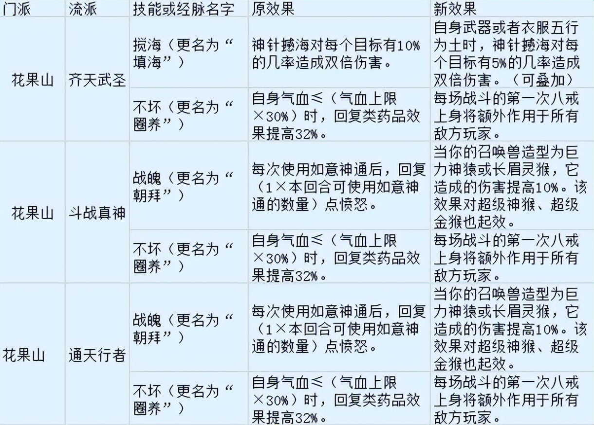 梦幻西游：开发测试服来报，普陀山点灯降伤害，作用人数增加