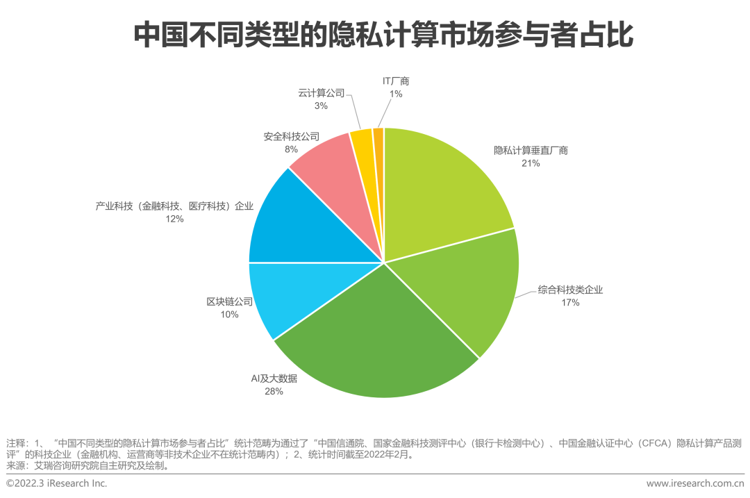 隐私计算行业研究报告怎么写免费分享市场规模发展前景分析报告