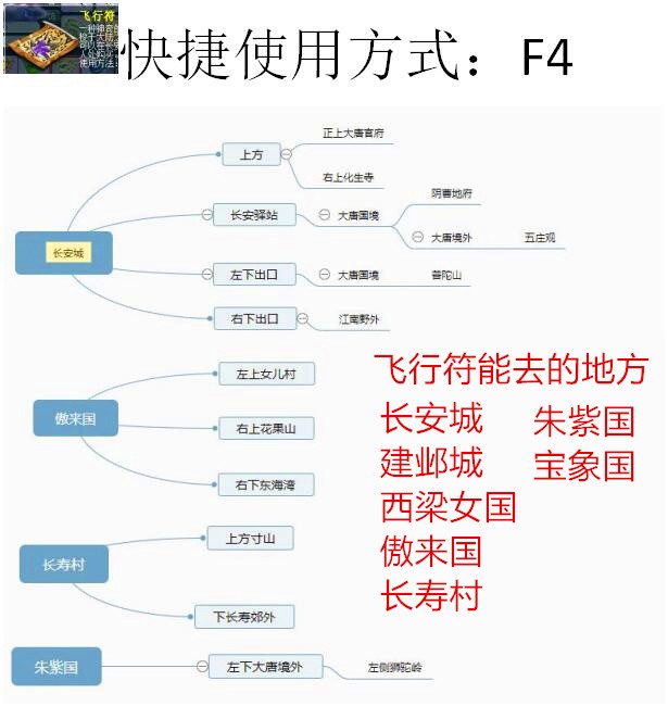 梦幻西游：隔离在家教女朋友打宝图，用思维导图展示地图间的关系