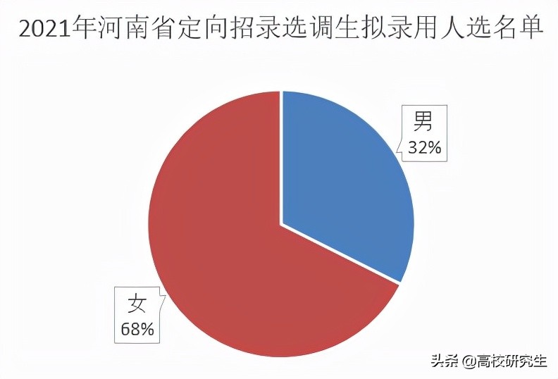 河南大学研究生院河南2021选调475人