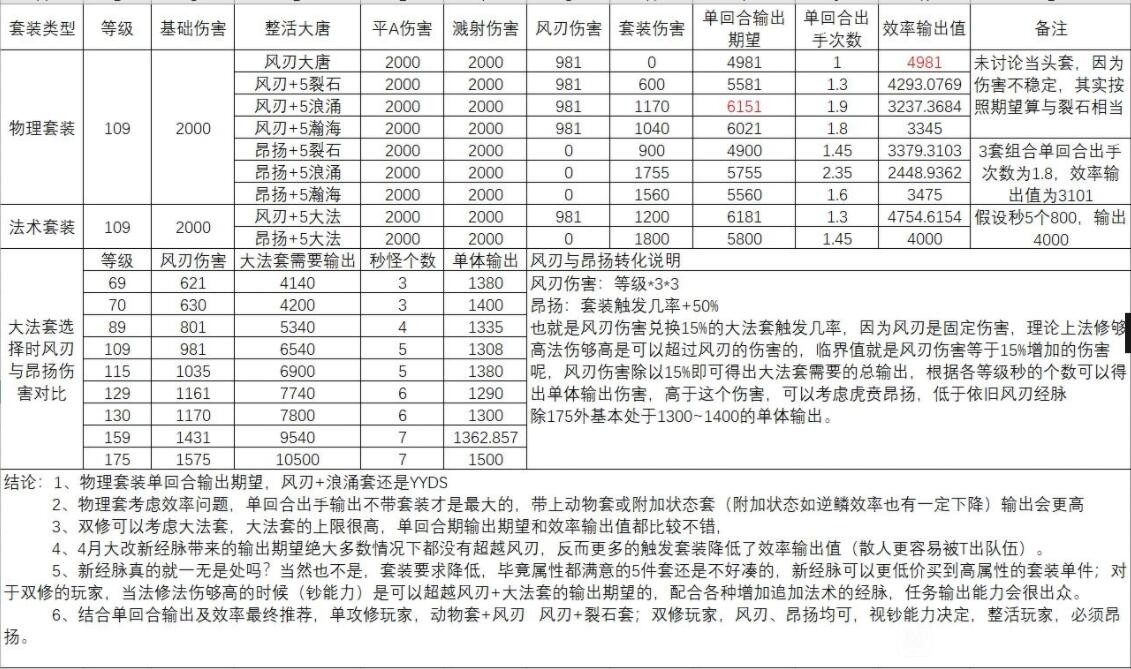 梦幻西游：大唐官府新旧套装的伤害对比，神针探海没有浪涌伤害高