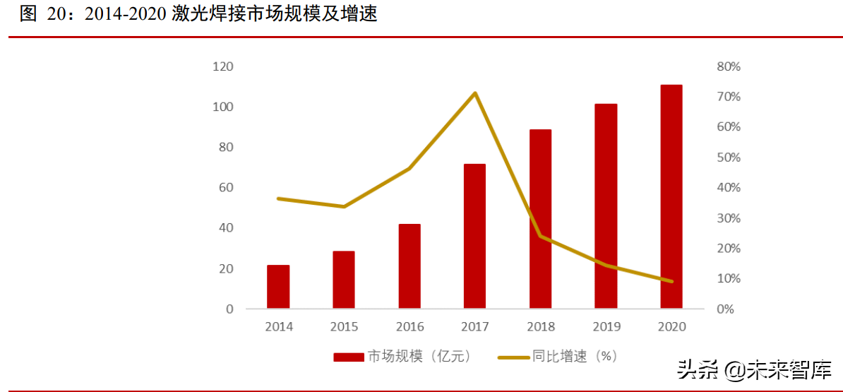 激光行业专题报告：下游应用场景广阔，渗透率不断提升