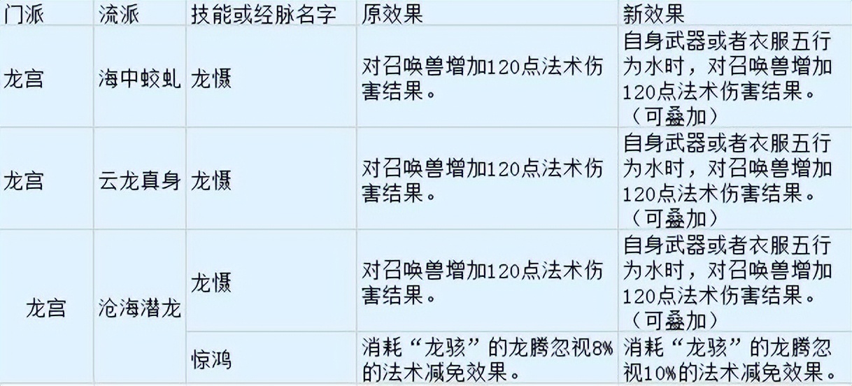 梦幻西游：开发测试服来报，普陀山点灯降伤害，作用人数增加