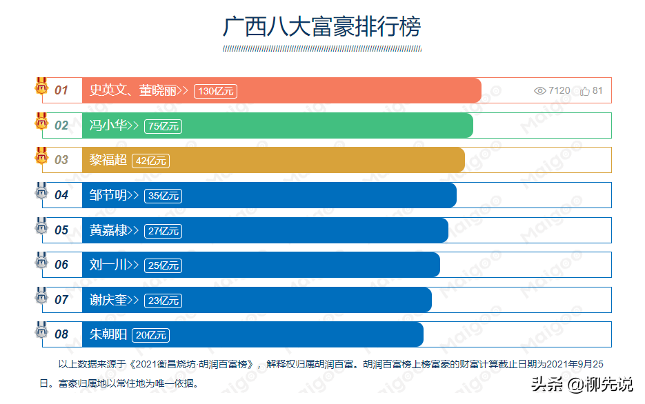 广西首富是谁广西首富排行榜2022最新排名