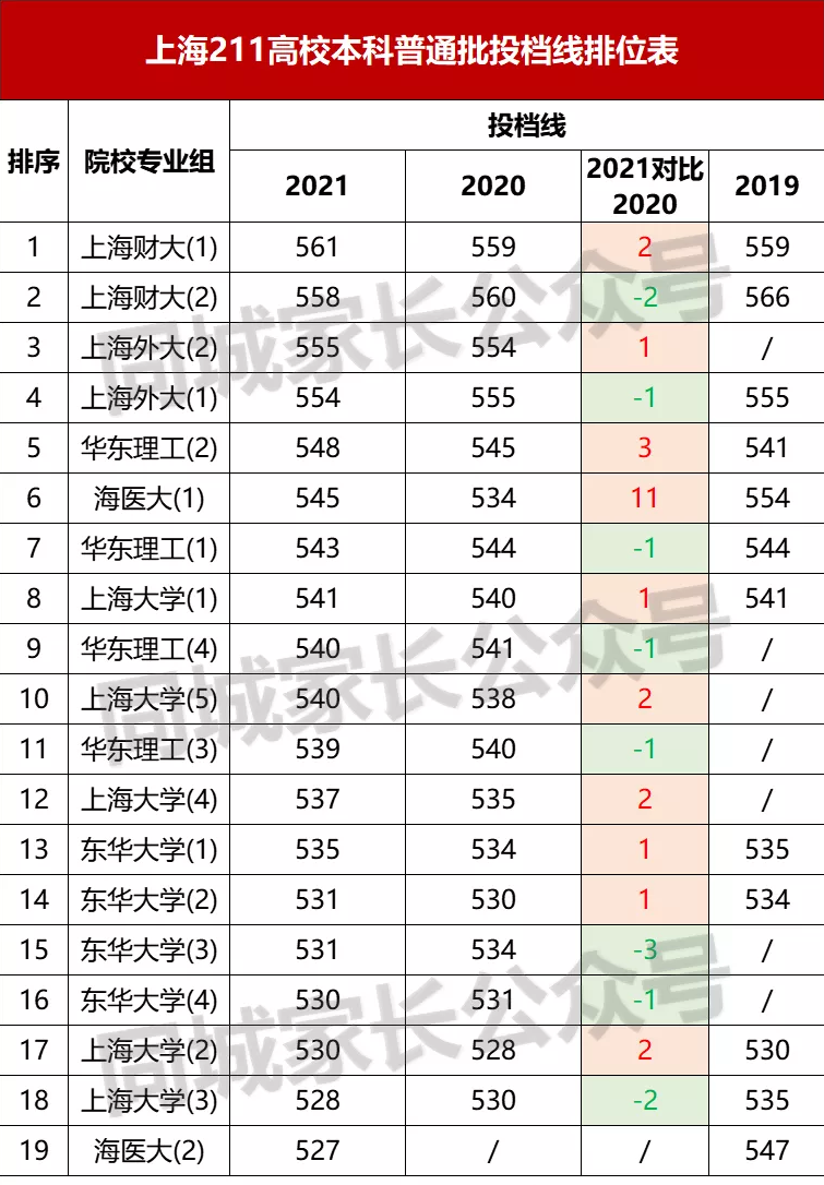 985和211高校,在沪录取分数线排名!上海高考有残忍,看完就知道