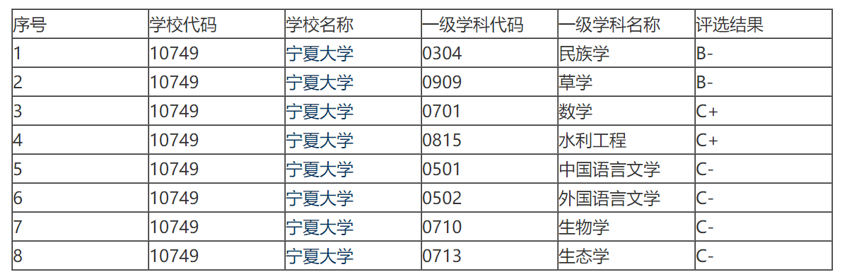 从软科2021年的排名看,宁夏大学排在第170名,这个排名的高低,交给大家