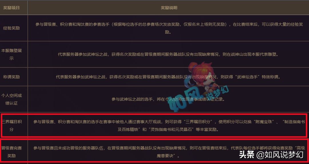 梦幻西游新武神坛之战，参赛队伍48支，只要参赛就有高兽决奖励
