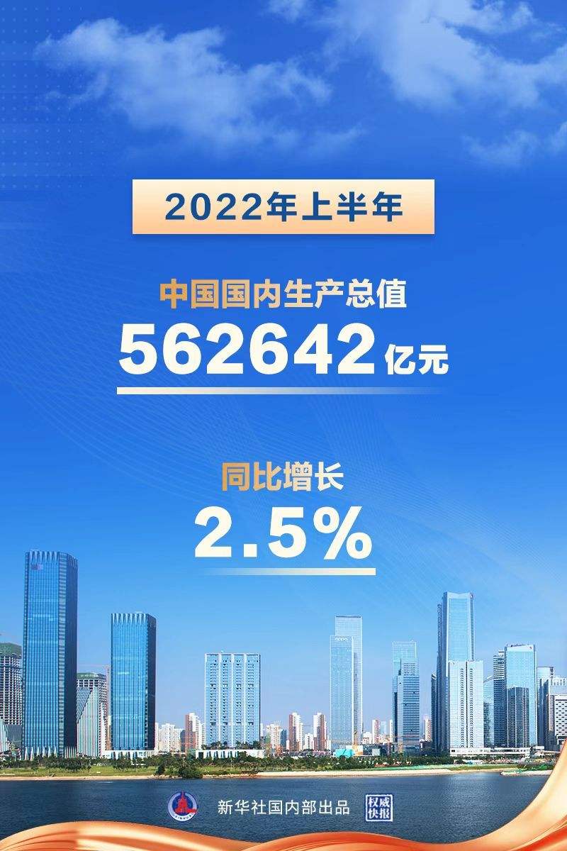 2022年上半年中国经济同比增长25