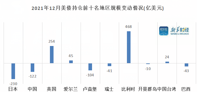 美债持有国排名美债持有国排名2022